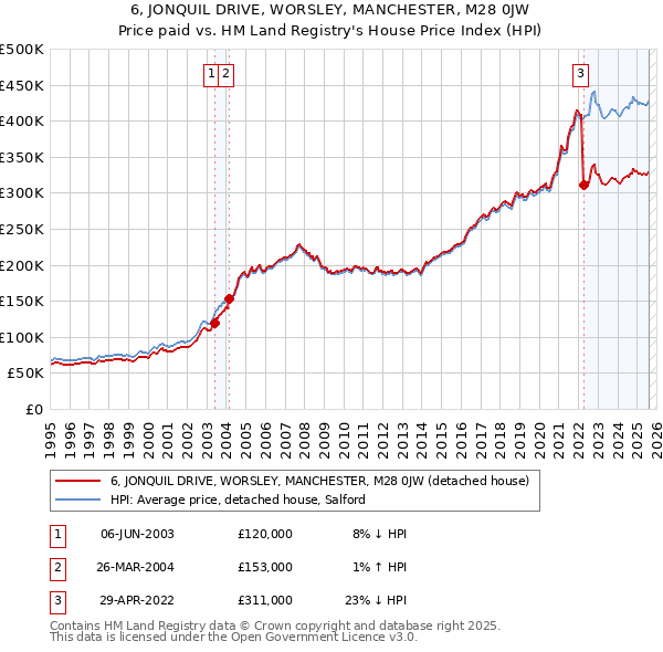 6, JONQUIL DRIVE, WORSLEY, MANCHESTER, M28 0JW: Price paid vs HM Land Registry's House Price Index