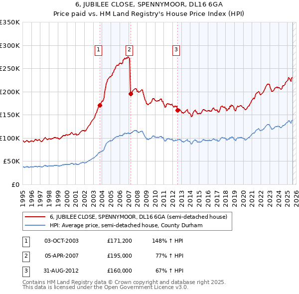 6, JUBILEE CLOSE, SPENNYMOOR, DL16 6GA: Price paid vs HM Land Registry's House Price Index