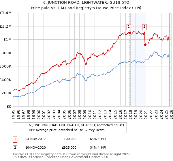 6, JUNCTION ROAD, LIGHTWATER, GU18 5TQ: Price paid vs HM Land Registry's House Price Index