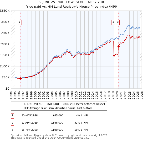 6, JUNE AVENUE, LOWESTOFT, NR32 2RR: Price paid vs HM Land Registry's House Price Index