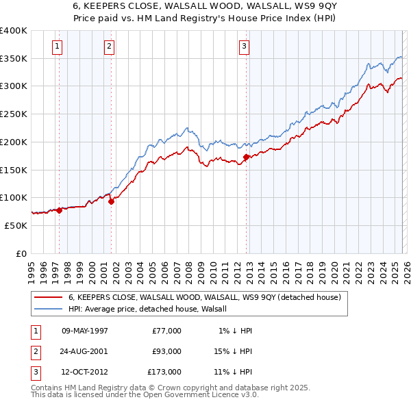 6, KEEPERS CLOSE, WALSALL WOOD, WALSALL, WS9 9QY: Price paid vs HM Land Registry's House Price Index