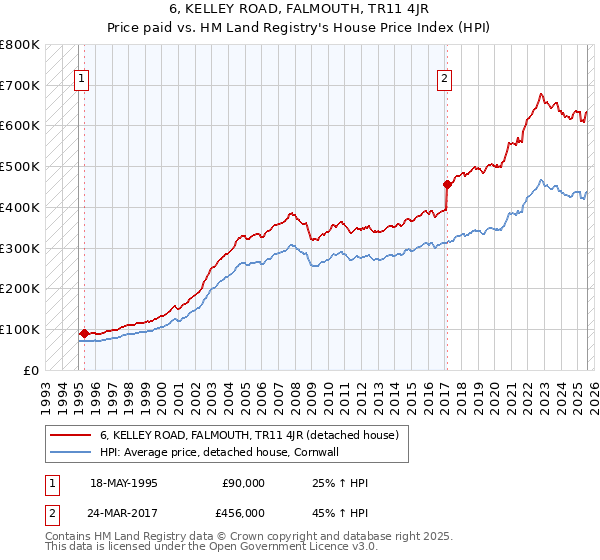 6, KELLEY ROAD, FALMOUTH, TR11 4JR: Price paid vs HM Land Registry's House Price Index