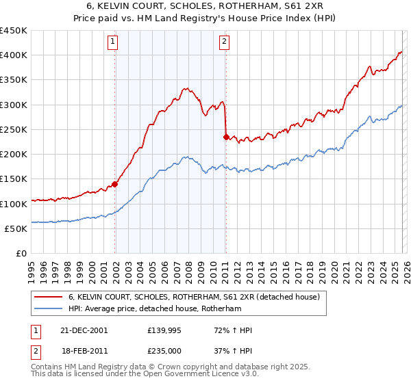 6, KELVIN COURT, SCHOLES, ROTHERHAM, S61 2XR: Price paid vs HM Land Registry's House Price Index