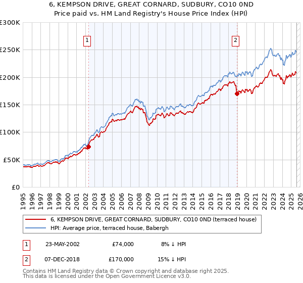 6, KEMPSON DRIVE, GREAT CORNARD, SUDBURY, CO10 0ND: Price paid vs HM Land Registry's House Price Index