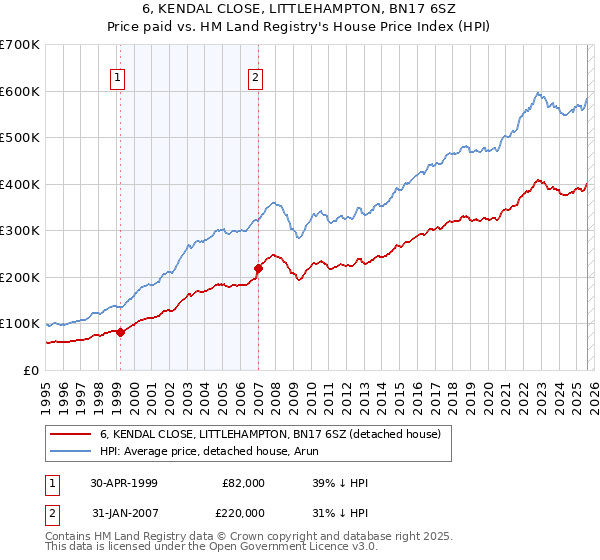 6, KENDAL CLOSE, LITTLEHAMPTON, BN17 6SZ: Price paid vs HM Land Registry's House Price Index
