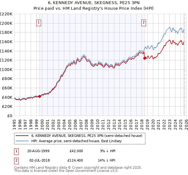 6, KENNEDY AVENUE, SKEGNESS, PE25 3PN: Price paid vs HM Land Registry's House Price Index