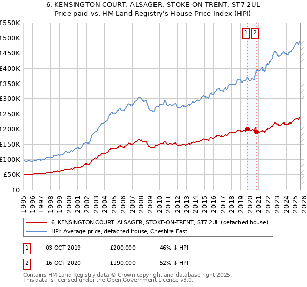 6, KENSINGTON COURT, ALSAGER, STOKE-ON-TRENT, ST7 2UL: Price paid vs HM Land Registry's House Price Index