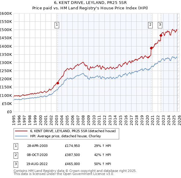 6, KENT DRIVE, LEYLAND, PR25 5SR: Price paid vs HM Land Registry's House Price Index