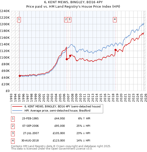 6, KENT MEWS, BINGLEY, BD16 4PY: Price paid vs HM Land Registry's House Price Index