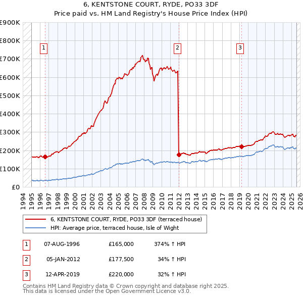 6, KENTSTONE COURT, RYDE, PO33 3DF: Price paid vs HM Land Registry's House Price Index