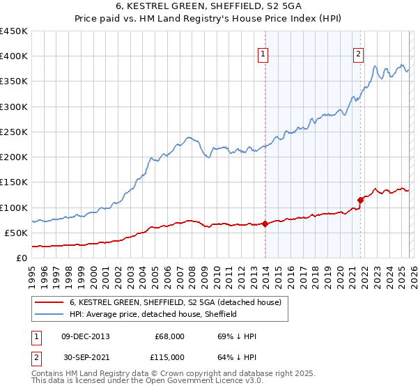 6, KESTREL GREEN, SHEFFIELD, S2 5GA: Price paid vs HM Land Registry's House Price Index