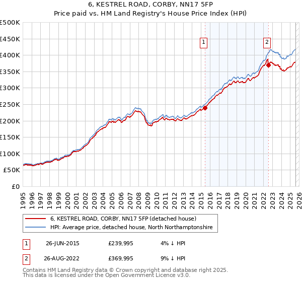 6, KESTREL ROAD, CORBY, NN17 5FP: Price paid vs HM Land Registry's House Price Index