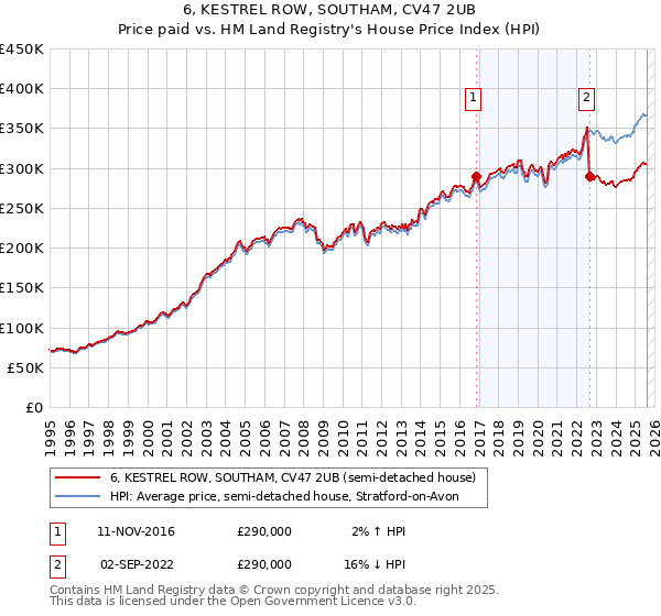 6, KESTREL ROW, SOUTHAM, CV47 2UB: Price paid vs HM Land Registry's House Price Index