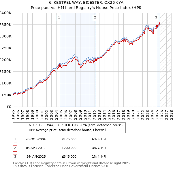 6, KESTREL WAY, BICESTER, OX26 6YA: Price paid vs HM Land Registry's House Price Index