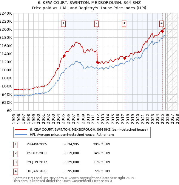6, KEW COURT, SWINTON, MEXBOROUGH, S64 8HZ: Price paid vs HM Land Registry's House Price Index