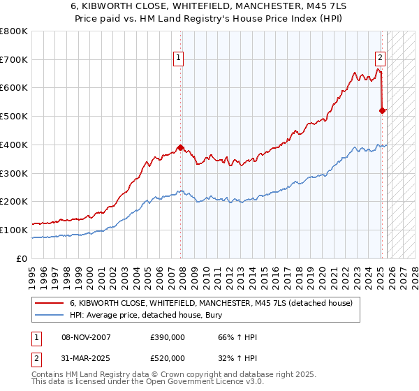6, KIBWORTH CLOSE, WHITEFIELD, MANCHESTER, M45 7LS: Price paid vs HM Land Registry's House Price Index
