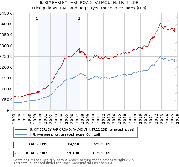 6, KIMBERLEY PARK ROAD, FALMOUTH, TR11 2DB: Price paid vs HM Land Registry's House Price Index
