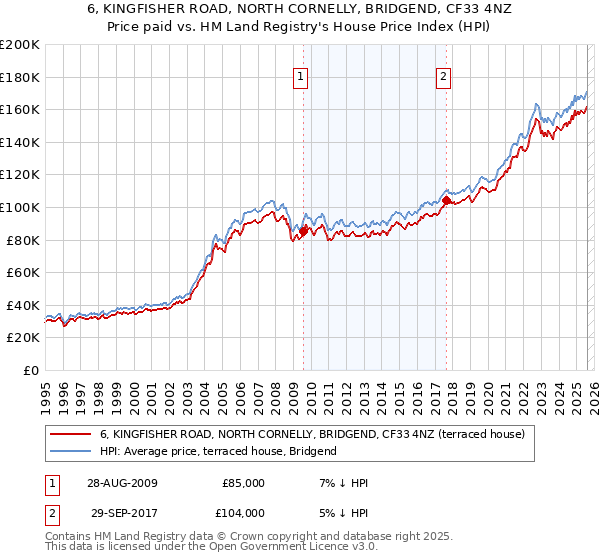 6, KINGFISHER ROAD, NORTH CORNELLY, BRIDGEND, CF33 4NZ: Price paid vs HM Land Registry's House Price Index