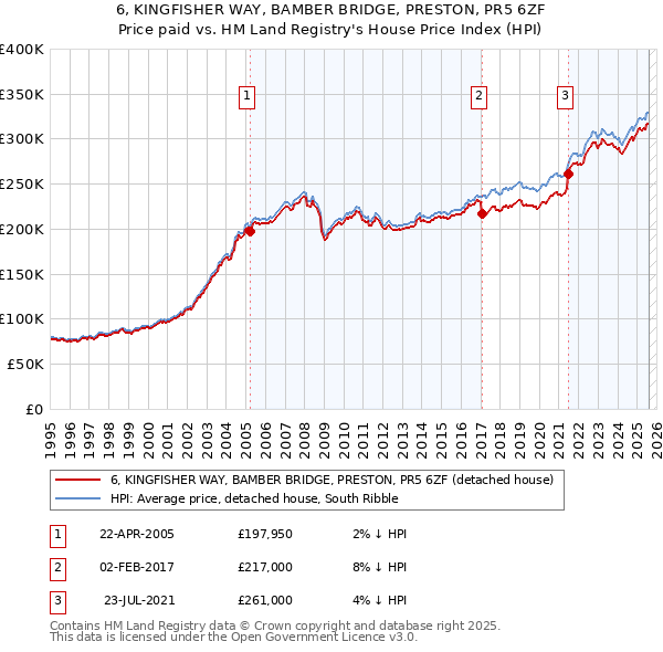 6, KINGFISHER WAY, BAMBER BRIDGE, PRESTON, PR5 6ZF: Price paid vs HM Land Registry's House Price Index