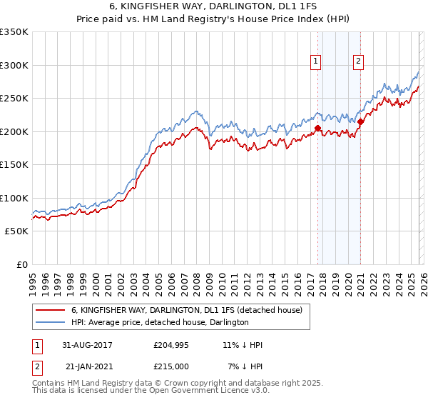 6, KINGFISHER WAY, DARLINGTON, DL1 1FS: Price paid vs HM Land Registry's House Price Index