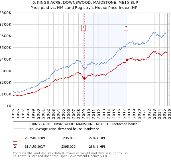 6, KINGS ACRE, DOWNSWOOD, MAIDSTONE, ME15 8UP: Price paid vs HM Land Registry's House Price Index