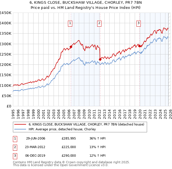 6, KINGS CLOSE, BUCKSHAW VILLAGE, CHORLEY, PR7 7BN: Price paid vs HM Land Registry's House Price Index