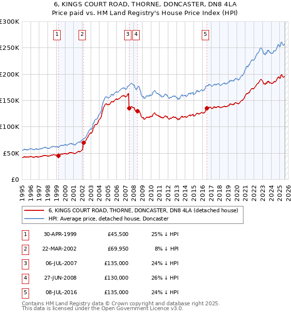 6, KINGS COURT ROAD, THORNE, DONCASTER, DN8 4LA: Price paid vs HM Land Registry's House Price Index