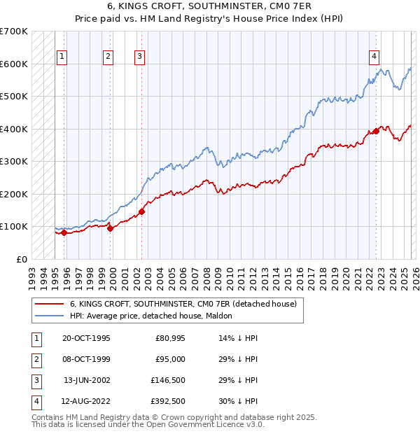 6, KINGS CROFT, SOUTHMINSTER, CM0 7ER: Price paid vs HM Land Registry's House Price Index