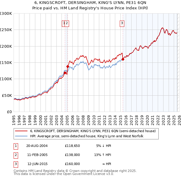 6, KINGSCROFT, DERSINGHAM, KING'S LYNN, PE31 6QN: Price paid vs HM Land Registry's House Price Index