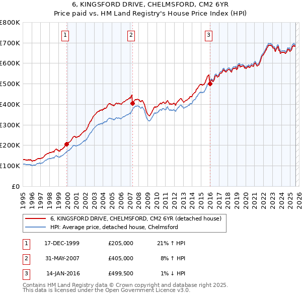 6, KINGSFORD DRIVE, CHELMSFORD, CM2 6YR: Price paid vs HM Land Registry's House Price Index