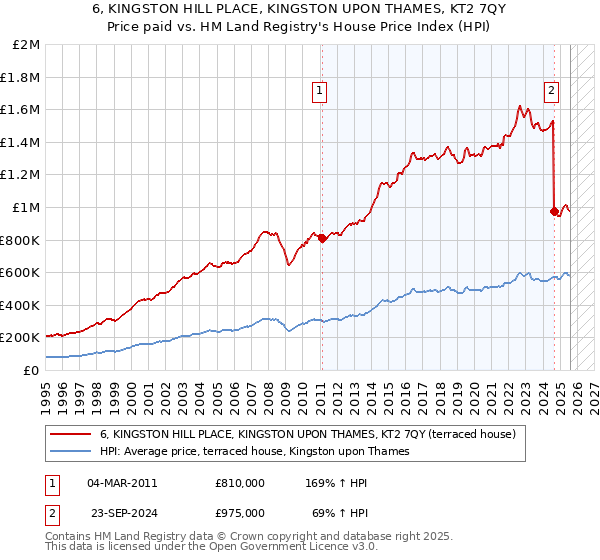 6, KINGSTON HILL PLACE, KINGSTON UPON THAMES, KT2 7QY: Price paid vs HM Land Registry's House Price Index