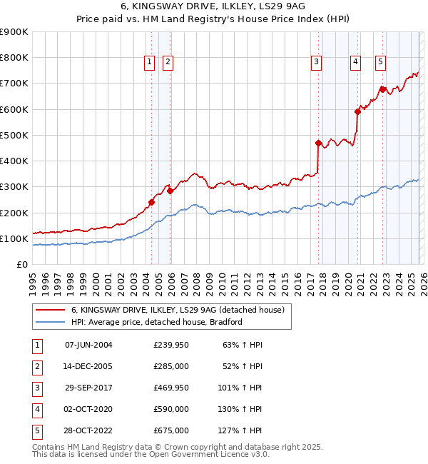 6, KINGSWAY DRIVE, ILKLEY, LS29 9AG: Price paid vs HM Land Registry's House Price Index