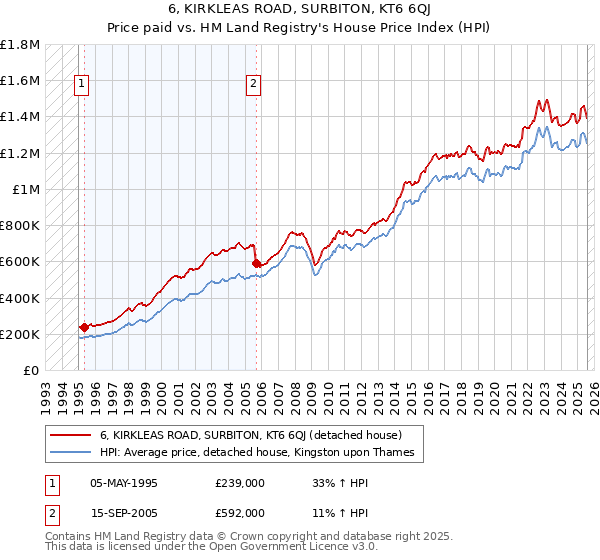 6, KIRKLEAS ROAD, SURBITON, KT6 6QJ: Price paid vs HM Land Registry's House Price Index