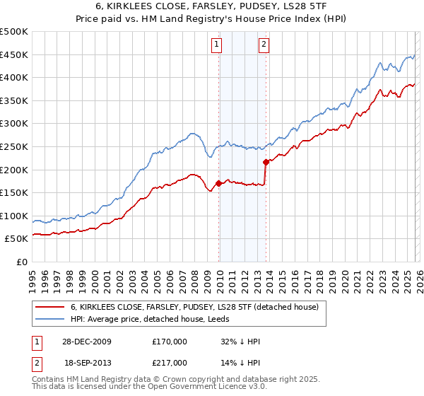 6, KIRKLEES CLOSE, FARSLEY, PUDSEY, LS28 5TF: Price paid vs HM Land Registry's House Price Index