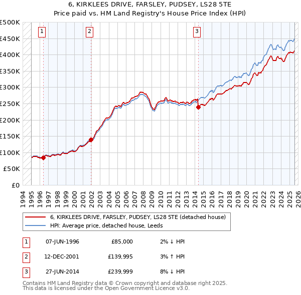 6, KIRKLEES DRIVE, FARSLEY, PUDSEY, LS28 5TE: Price paid vs HM Land Registry's House Price Index