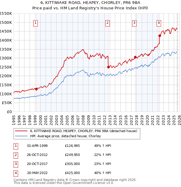 6, KITTIWAKE ROAD, HEAPEY, CHORLEY, PR6 9BA: Price paid vs HM Land Registry's House Price Index