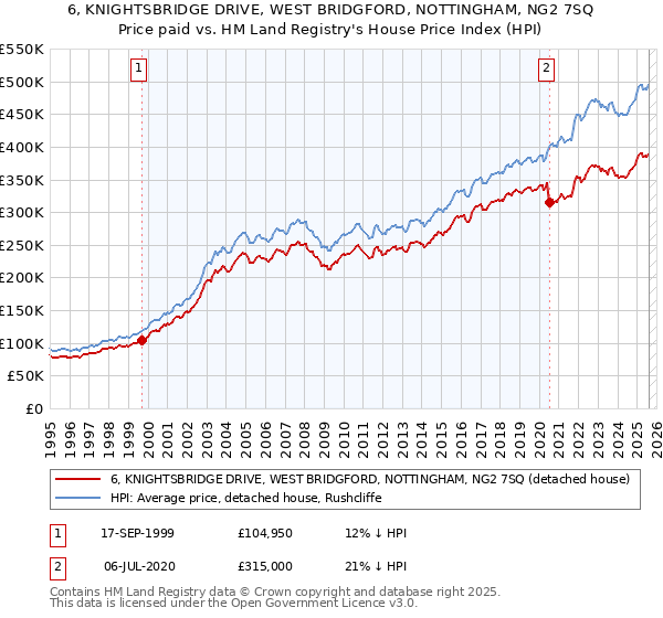 6, KNIGHTSBRIDGE DRIVE, WEST BRIDGFORD, NOTTINGHAM, NG2 7SQ: Price paid vs HM Land Registry's House Price Index