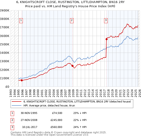 6, KNIGHTSCROFT CLOSE, RUSTINGTON, LITTLEHAMPTON, BN16 2RY: Price paid vs HM Land Registry's House Price Index