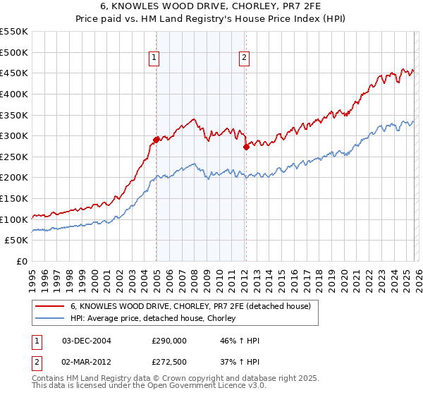 6, KNOWLES WOOD DRIVE, CHORLEY, PR7 2FE: Price paid vs HM Land Registry's House Price Index