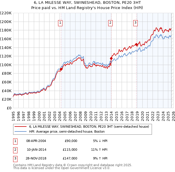 6, LA MILESSE WAY, SWINESHEAD, BOSTON, PE20 3HT: Price paid vs HM Land Registry's House Price Index