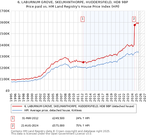 6, LABURNUM GROVE, SKELMANTHORPE, HUDDERSFIELD, HD8 9BP: Price paid vs HM Land Registry's House Price Index