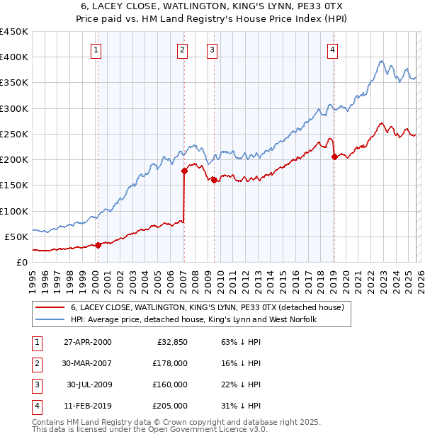 6, LACEY CLOSE, WATLINGTON, KING'S LYNN, PE33 0TX: Price paid vs HM Land Registry's House Price Index