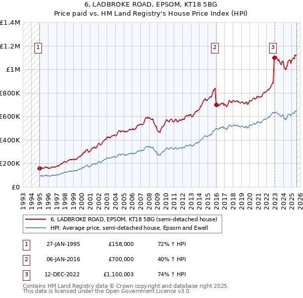 6, LADBROKE ROAD, EPSOM, KT18 5BG: Price paid vs HM Land Registry's House Price Index