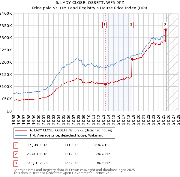 6, LADY CLOSE, OSSETT, WF5 9PZ: Price paid vs HM Land Registry's House Price Index