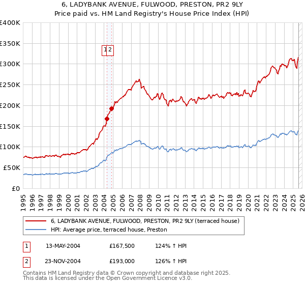 6, LADYBANK AVENUE, FULWOOD, PRESTON, PR2 9LY: Price paid vs HM Land Registry's House Price Index