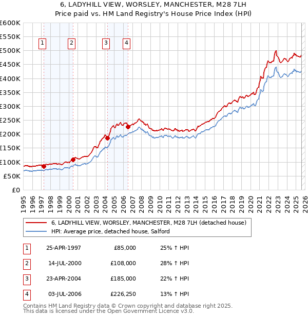 6, LADYHILL VIEW, WORSLEY, MANCHESTER, M28 7LH: Price paid vs HM Land Registry's House Price Index