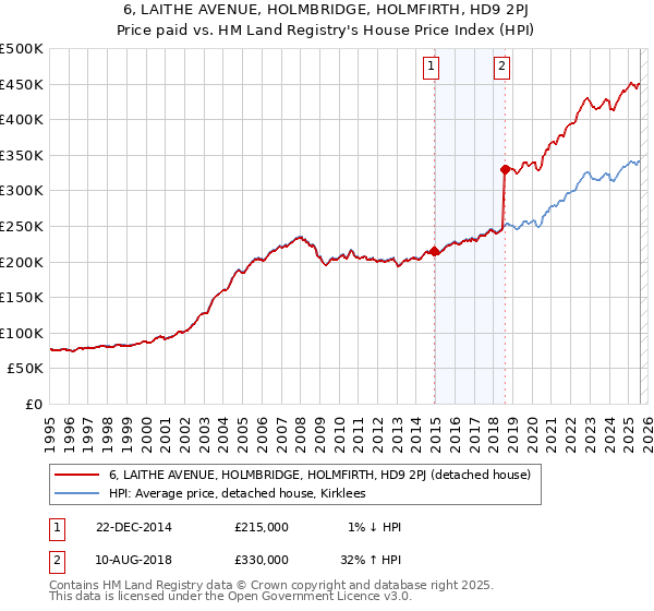 6, LAITHE AVENUE, HOLMBRIDGE, HOLMFIRTH, HD9 2PJ: Price paid vs HM Land Registry's House Price Index