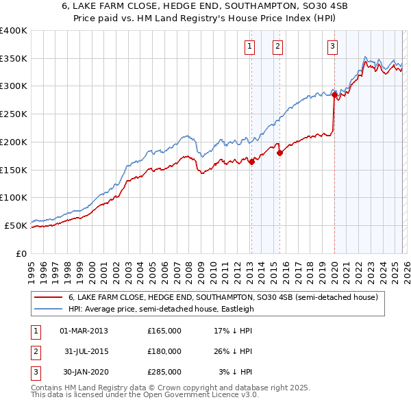 6, LAKE FARM CLOSE, HEDGE END, SOUTHAMPTON, SO30 4SB: Price paid vs HM Land Registry's House Price Index
