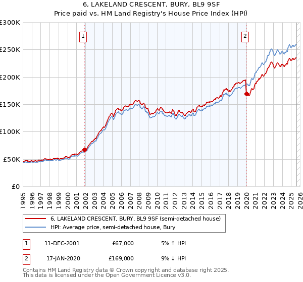6, LAKELAND CRESCENT, BURY, BL9 9SF: Price paid vs HM Land Registry's House Price Index