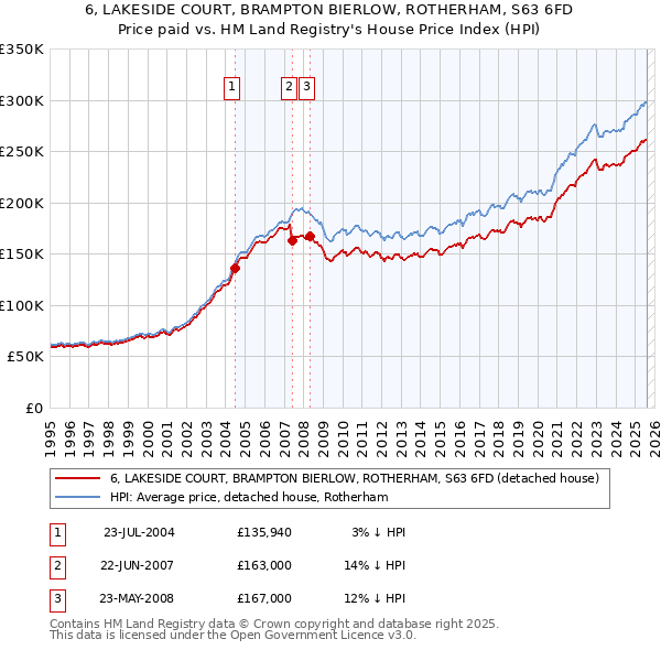 6, LAKESIDE COURT, BRAMPTON BIERLOW, ROTHERHAM, S63 6FD: Price paid vs HM Land Registry's House Price Index